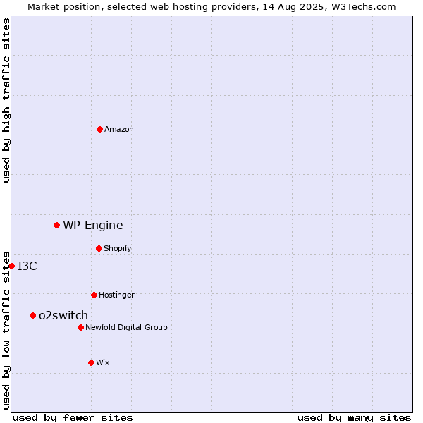 Market position of WP Engine vs. o2switch vs. I3C