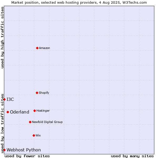 Market position of Oderland vs. I3C vs. Webhost Python
