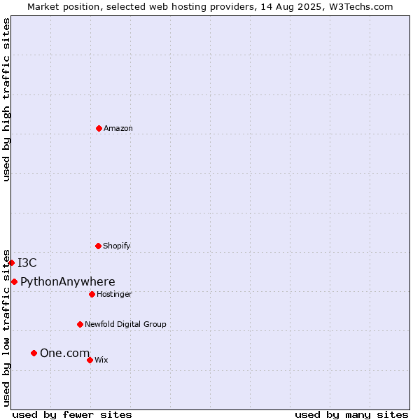 Market position of One.com vs. PythonAnywhere vs. I3C