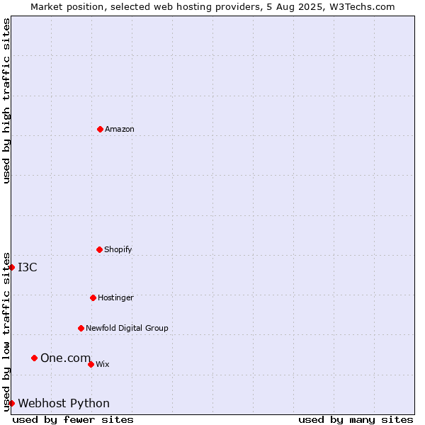 Market position of One.com vs. I3C vs. Webhost Python