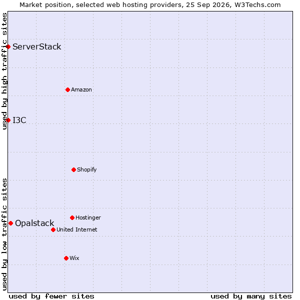 Market position of Opalstack vs. ServerStack vs. I3C
