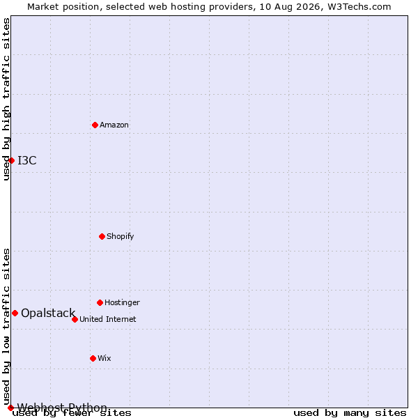 Market position of Opalstack vs. I3C vs. Webhost Python
