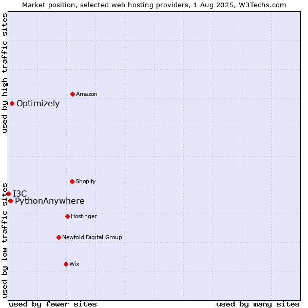 Market position of Optimizely vs. PythonAnywhere vs. I3C