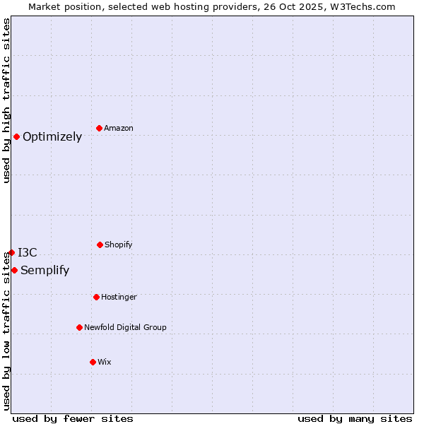 Market position of Optimizely vs. Semplify vs. I3C