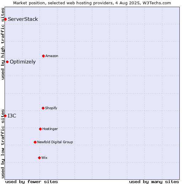 Market position of Optimizely vs. ServerStack vs. I3C