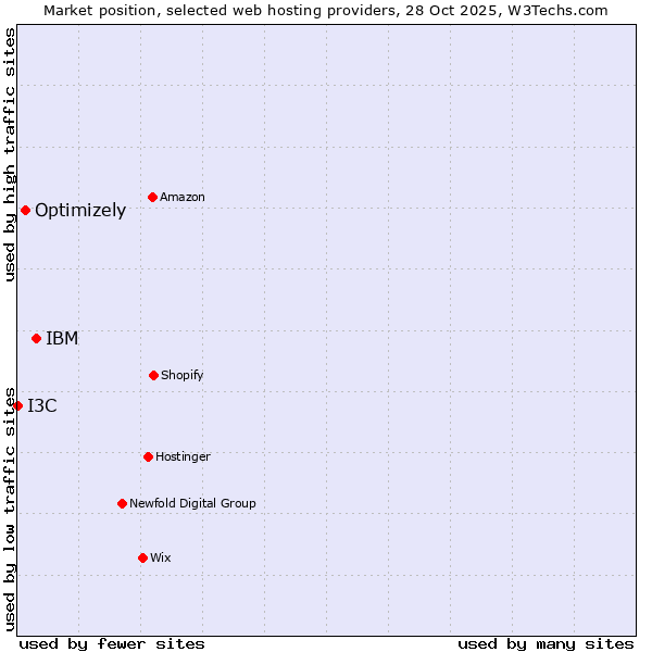 Market position of IBM vs. Optimizely vs. I3C