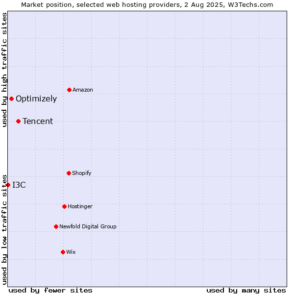 Market position of Tencent vs. Optimizely vs. I3C
