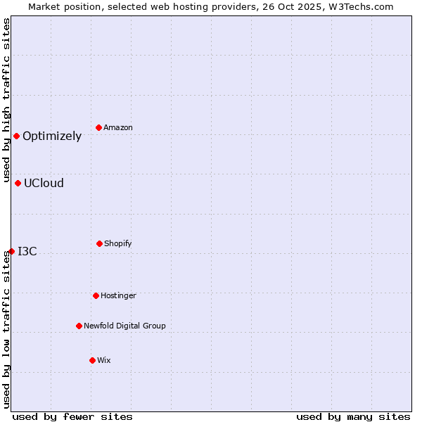Market position of UCloud vs. Optimizely vs. I3C