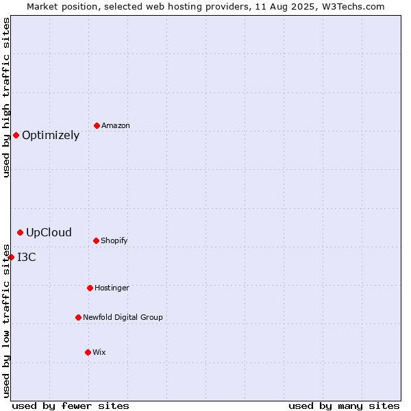 Market position of UpCloud vs. Optimizely vs. I3C