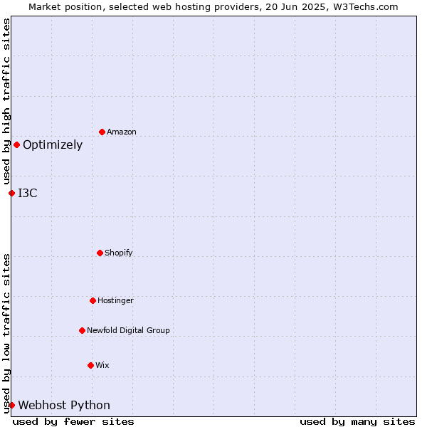 Market position of Optimizely vs. I3C vs. Webhost Python