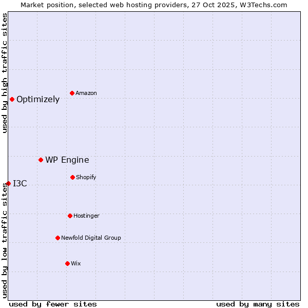 Market position of WP Engine vs. Optimizely vs. I3C