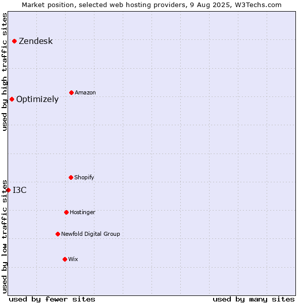 Market position of Zendesk vs. Optimizely vs. I3C