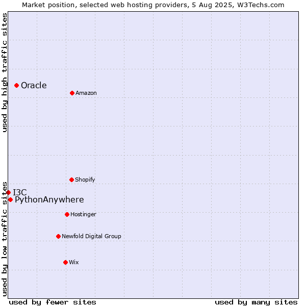 Market position of Oracle vs. PythonAnywhere vs. I3C