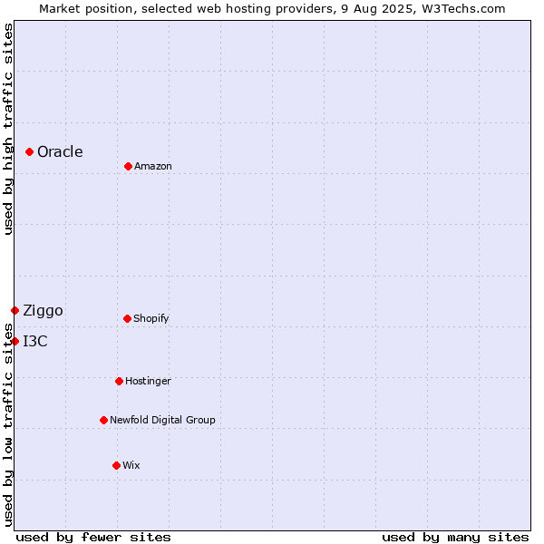 Market position of Oracle vs. Ziggo vs. I3C