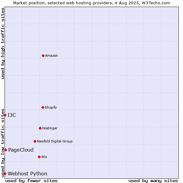 Market position of PageCloud vs. I3C vs. Webhost Python