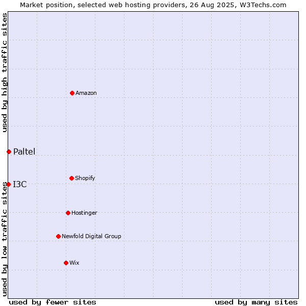 Market position of Paltel vs. I3C