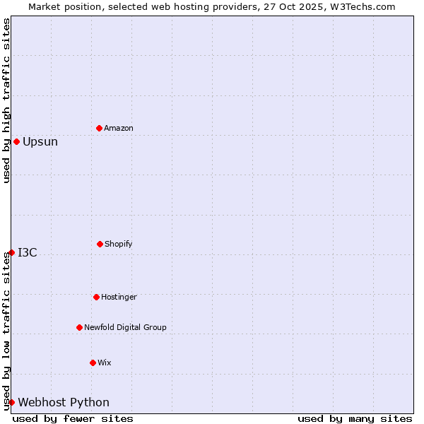 Market position of Upsun vs. I3C vs. Webhost Python