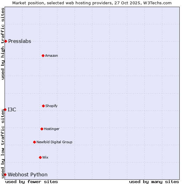 Market position of Presslabs vs. I3C vs. Webhost Python