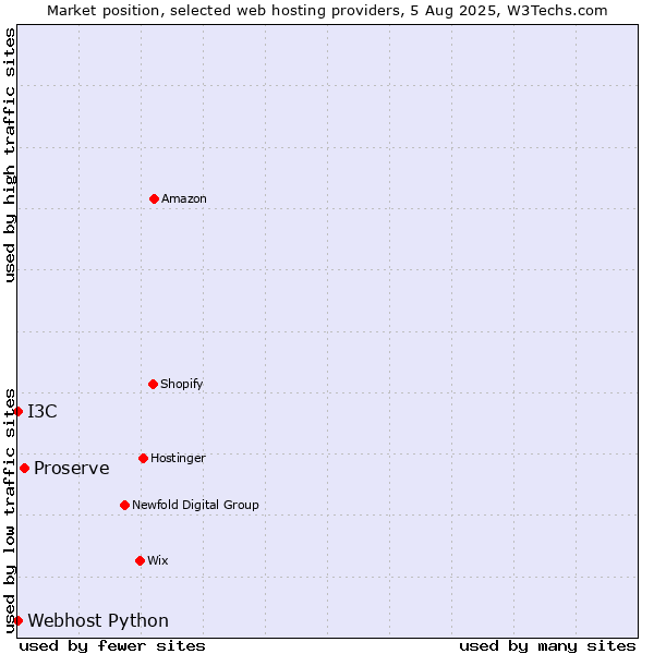 Market position of Proserve vs. I3C vs. Webhost Python