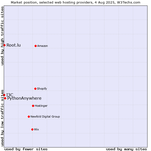 Market position of PythonAnywhere vs. Root.lu vs. I3C