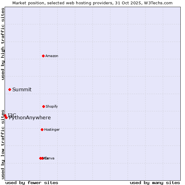 Market position of Summit vs. PythonAnywhere vs. I3C