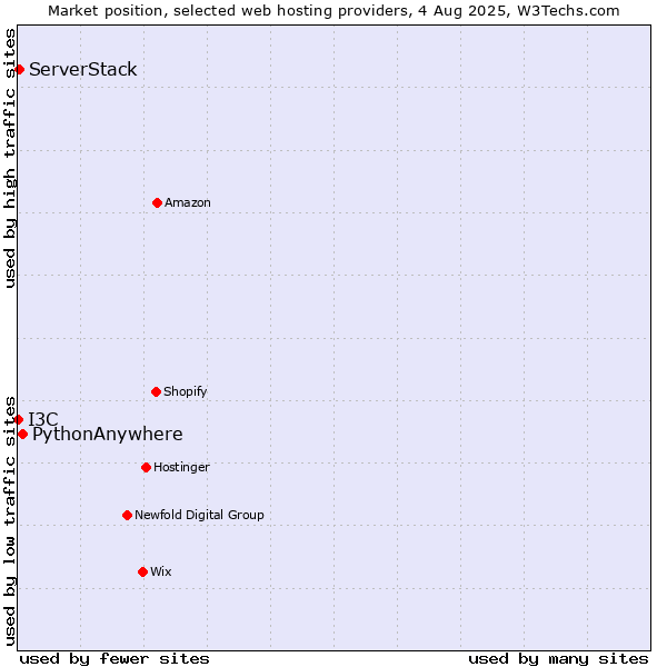 Market position of PythonAnywhere vs. ServerStack vs. I3C