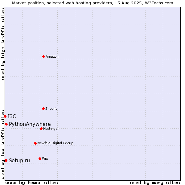 Market position of PythonAnywhere vs. Setup.ru vs. I3C