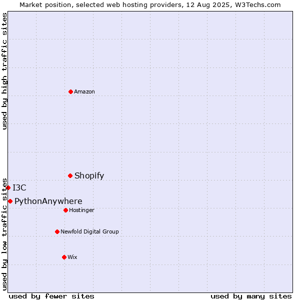 Market position of Shopify vs. PythonAnywhere vs. I3C