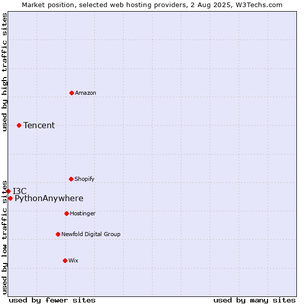 Market position of Tencent vs. PythonAnywhere vs. I3C