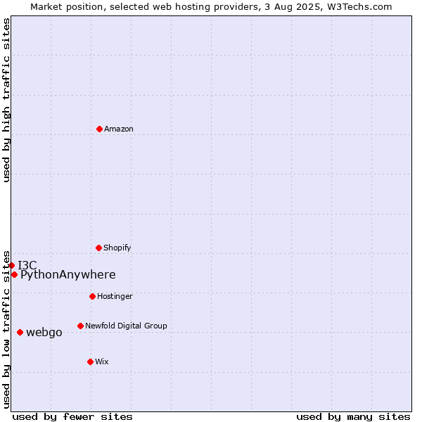Market position of webgo vs. PythonAnywhere vs. I3C
