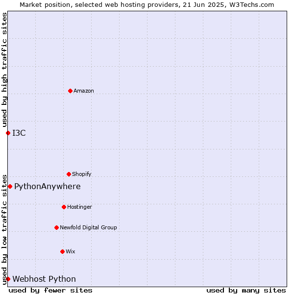 Market position of PythonAnywhere vs. I3C vs. Webhost Python