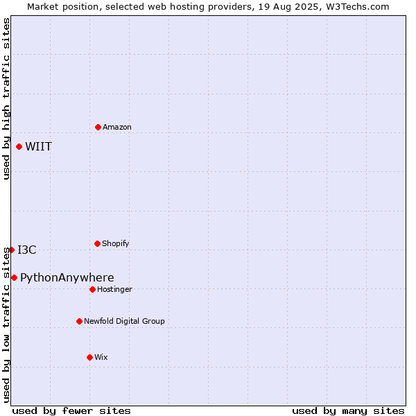 Market position of WIIT vs. PythonAnywhere vs. I3C
