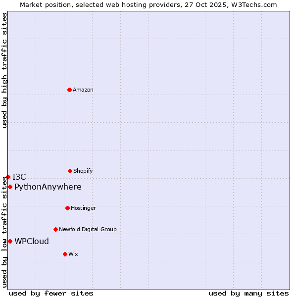 Market position of WPCloud vs. PythonAnywhere vs. I3C