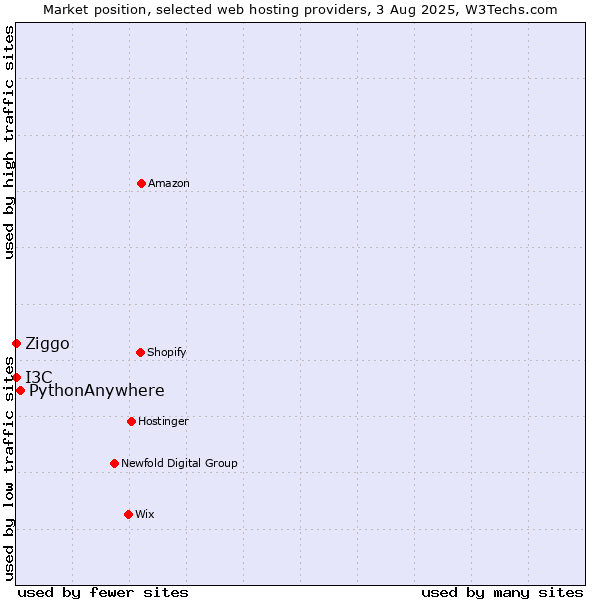 Market position of PythonAnywhere vs. Ziggo vs. I3C