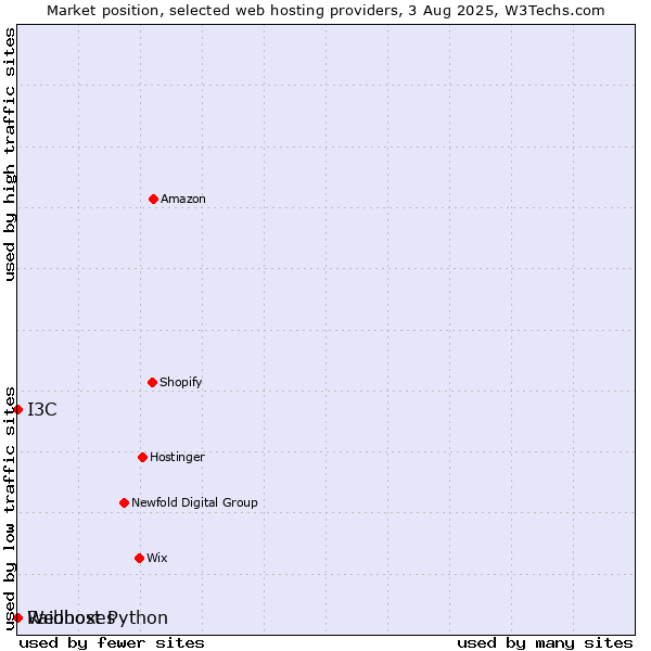 Market position of I3C vs. Webhost Python vs. Raidboxes