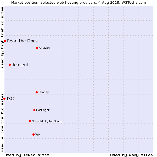 Market position of Tencent vs. Read the Docs vs. I3C