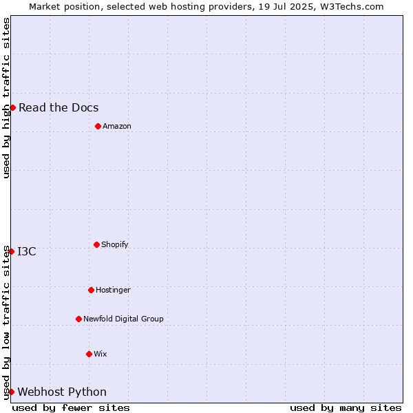 Market position of Read the Docs vs. I3C vs. Webhost Python