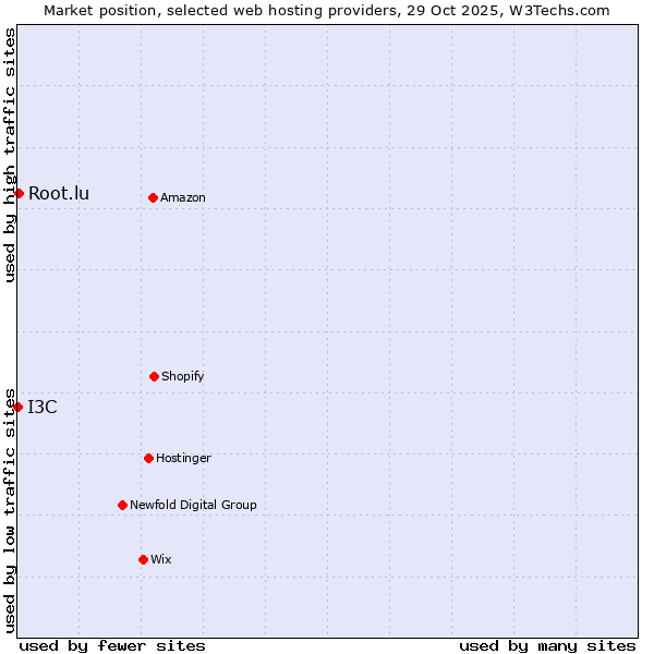 Market position of Root.lu vs. I3C