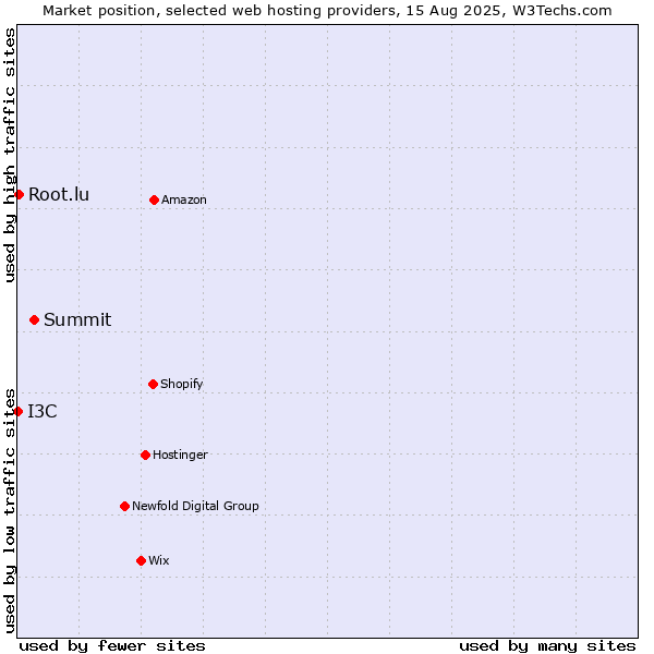 Market position of Summit vs. Root.lu vs. I3C