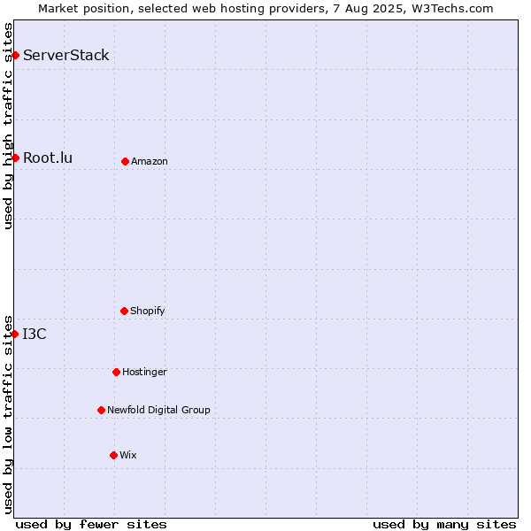 Market position of Root.lu vs. ServerStack vs. I3C