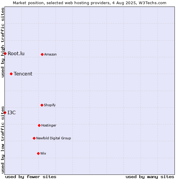 Market position of Tencent vs. Root.lu vs. I3C