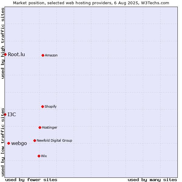Market position of webgo vs. Root.lu vs. I3C