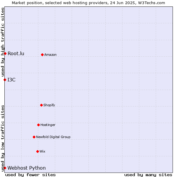 Market position of Root.lu vs. I3C vs. Webhost Python