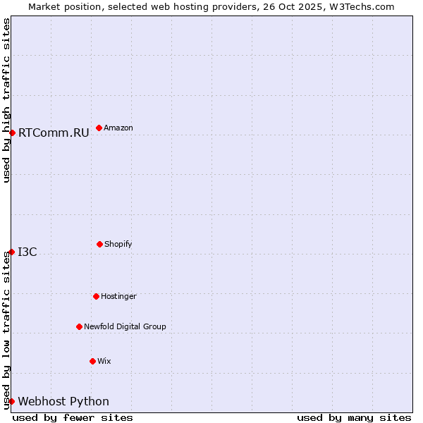 Market position of RTComm.RU vs. I3C vs. Webhost Python