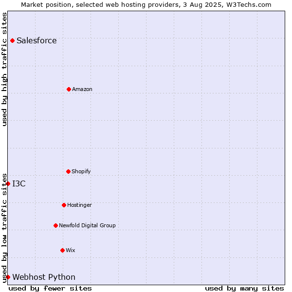 Market position of Salesforce vs. I3C vs. Webhost Python