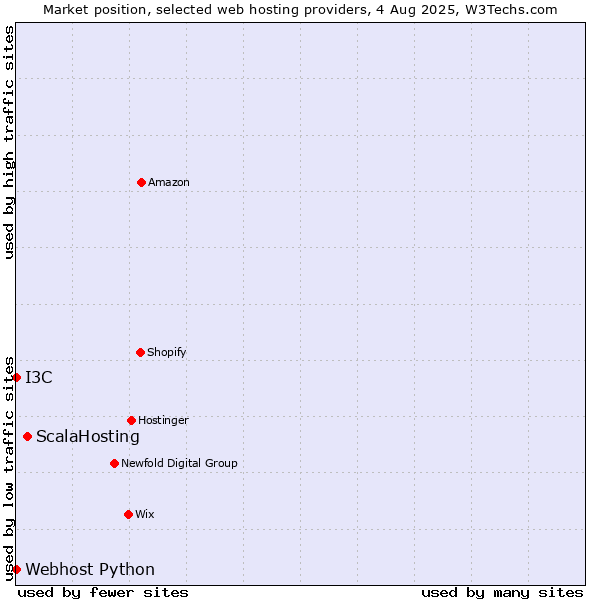 Market position of ScalaHosting vs. I3C vs. Webhost Python