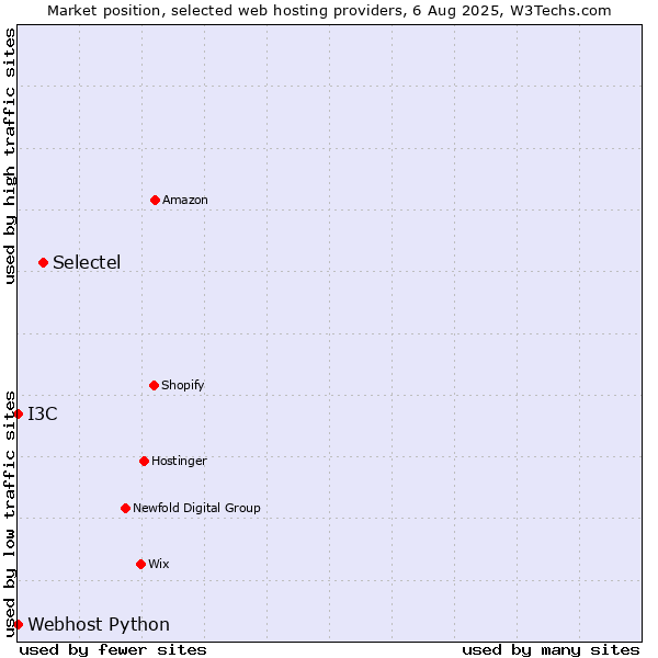 Market position of Selectel vs. I3C vs. Webhost Python