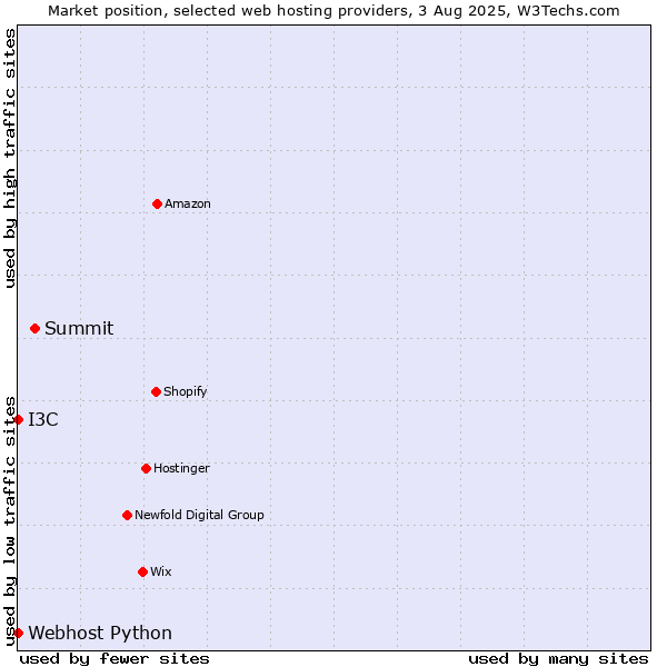 Market position of Summit vs. I3C vs. Webhost Python