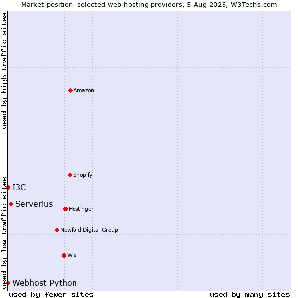 Market position of Serverius vs. I3C vs. Webhost Python