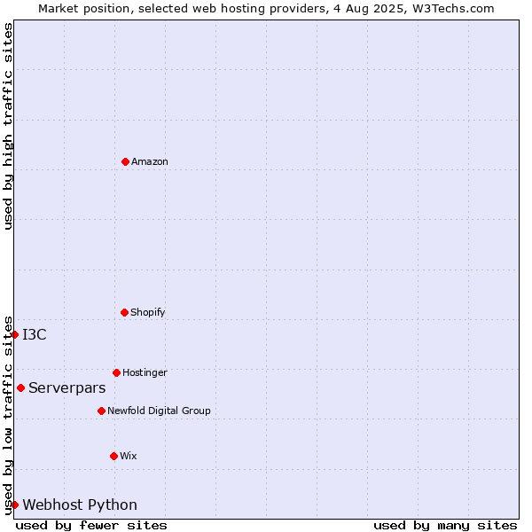 Market position of Serverpars vs. I3C vs. Webhost Python